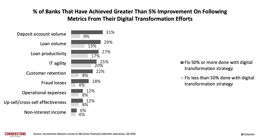 Financial organization digital transformation efforts