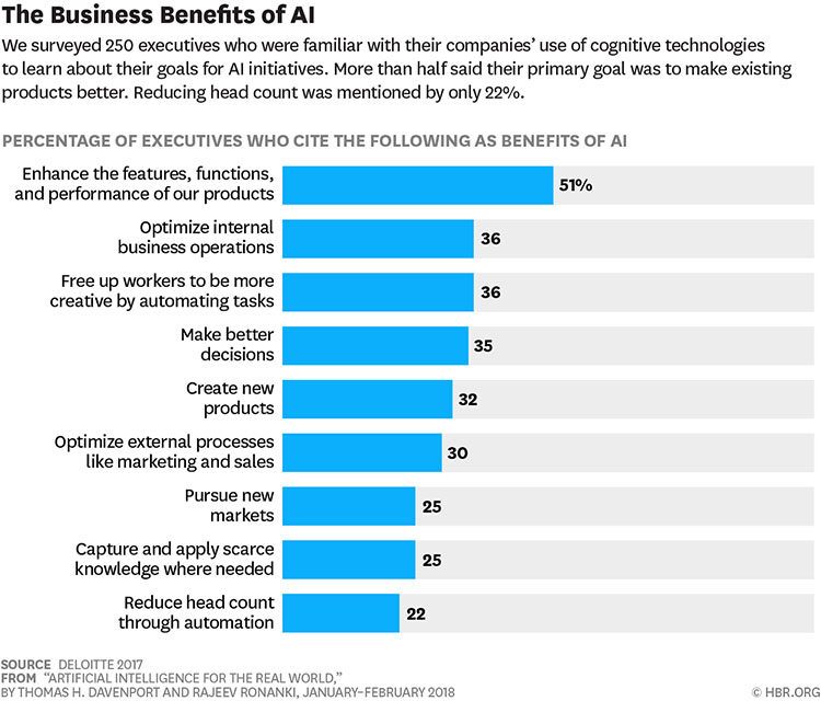 The Business Benefits of AI (Deloitte)