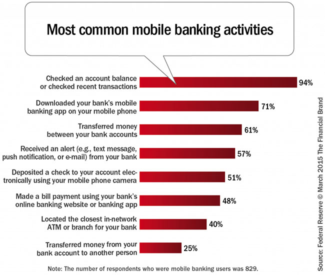 Most common mobile banking activities