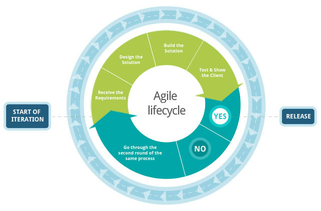 Agile Lifecycle