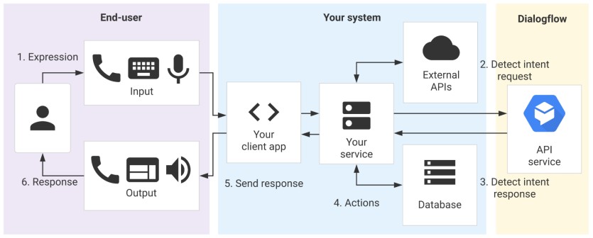 API flow - how it work