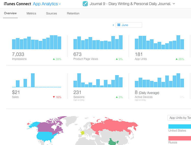 Mobile App Analytics Dashboard