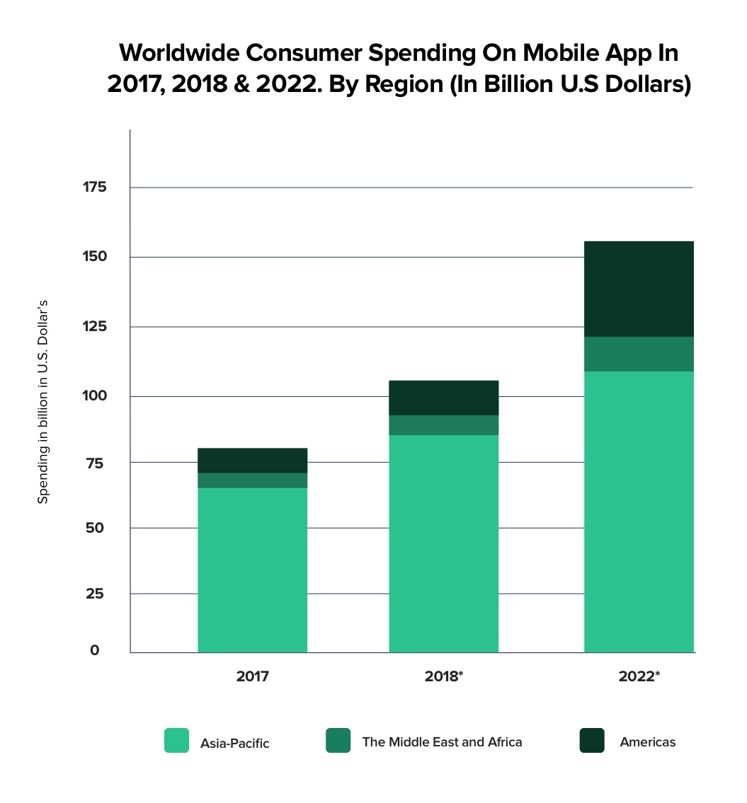 Mobile app consumer spending statistics (in U.S Dollars)