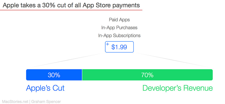 Apple App Store Comission