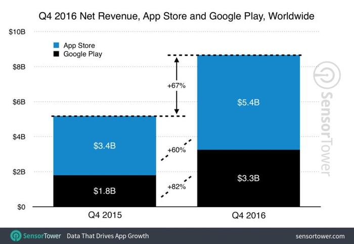 Mobile Apps net revenue