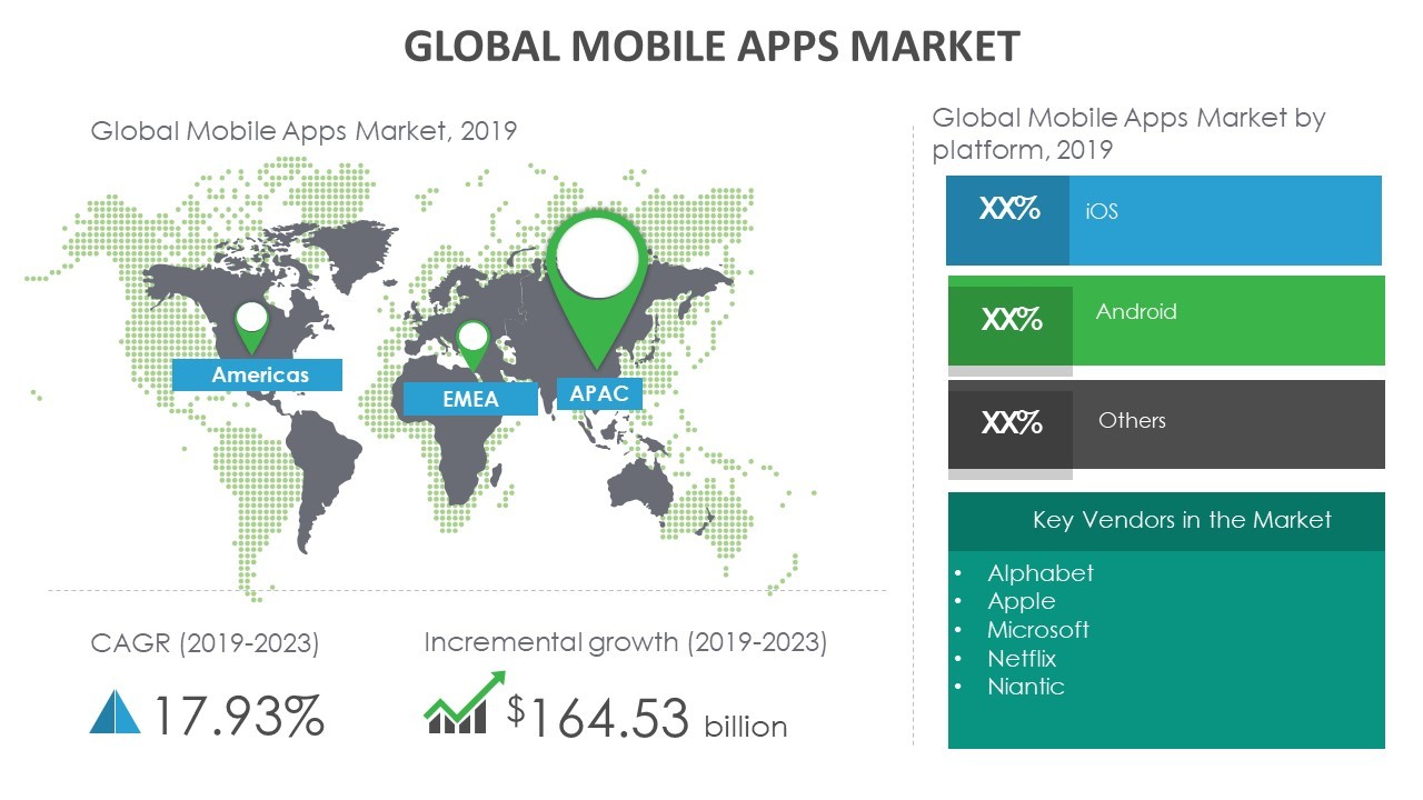 Global Mobile Apps Market Research