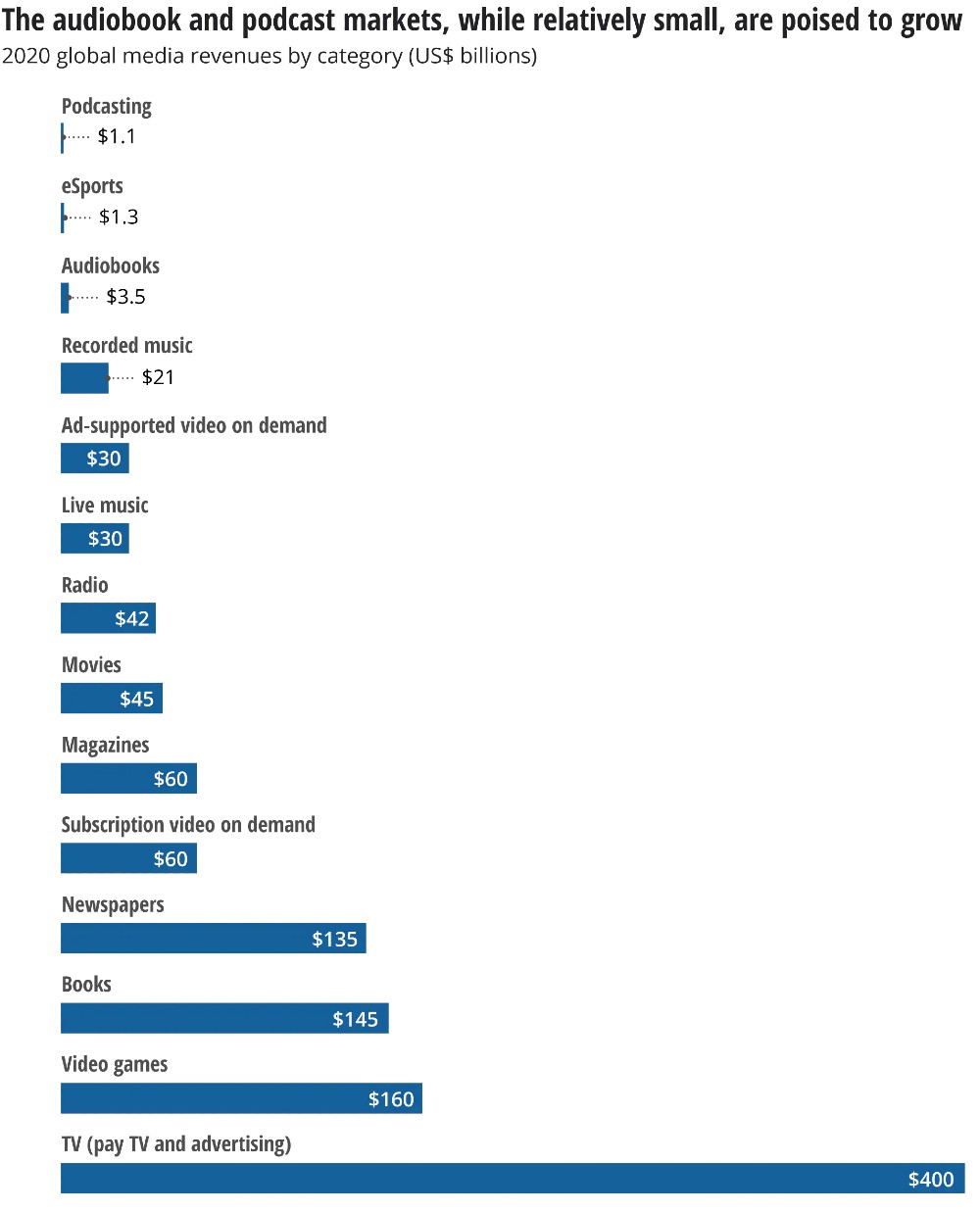 Raise of the audiobook and podcasts market (by Deloitter)