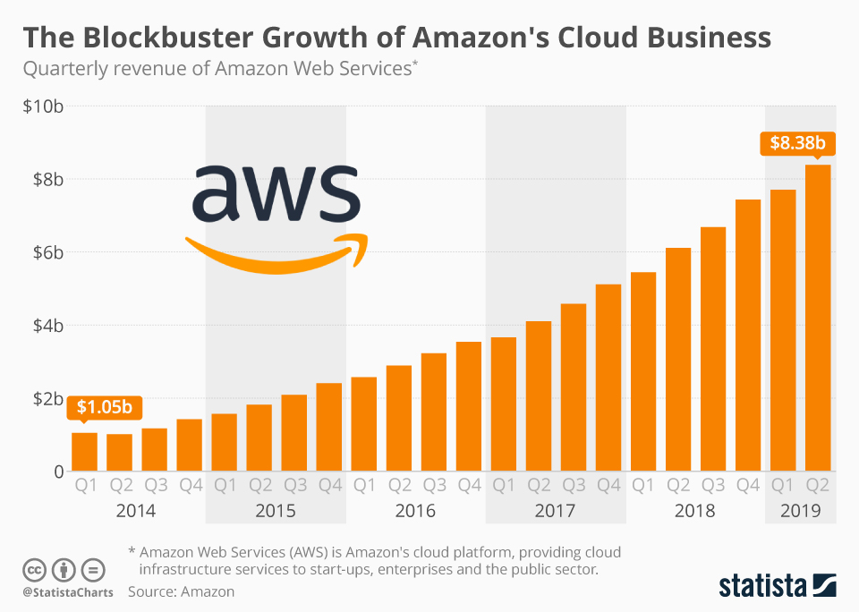 Growth of Amazon Cloud Business