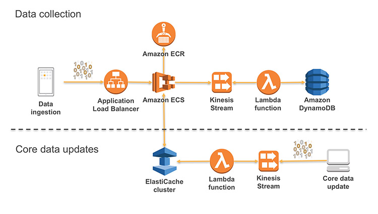 Amazon AWS overview