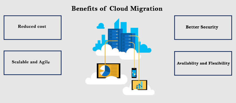 Several cloud migration benefits