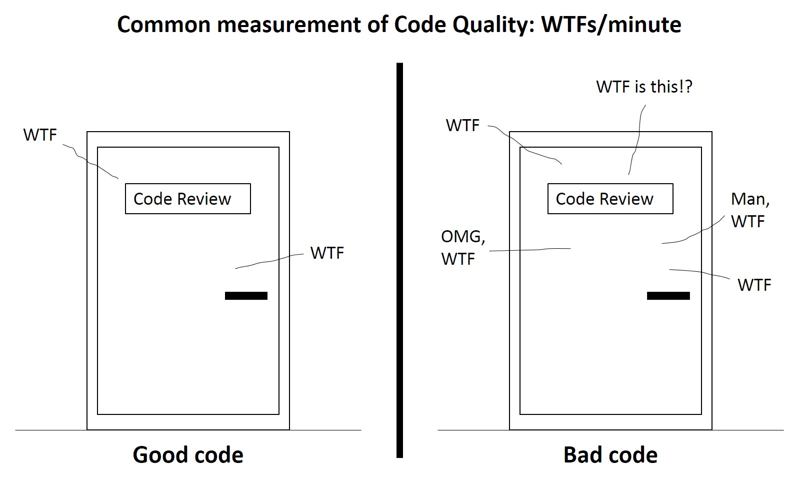 Programming code quality