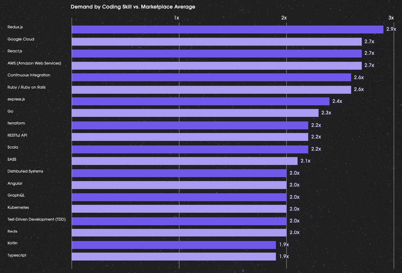 Most in-demand coding skills by programming languages