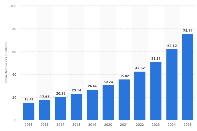 Number of connected IoT devices