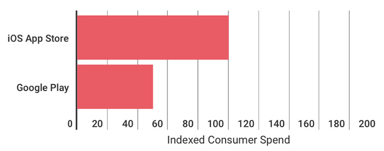 Mobile OS consumer spend