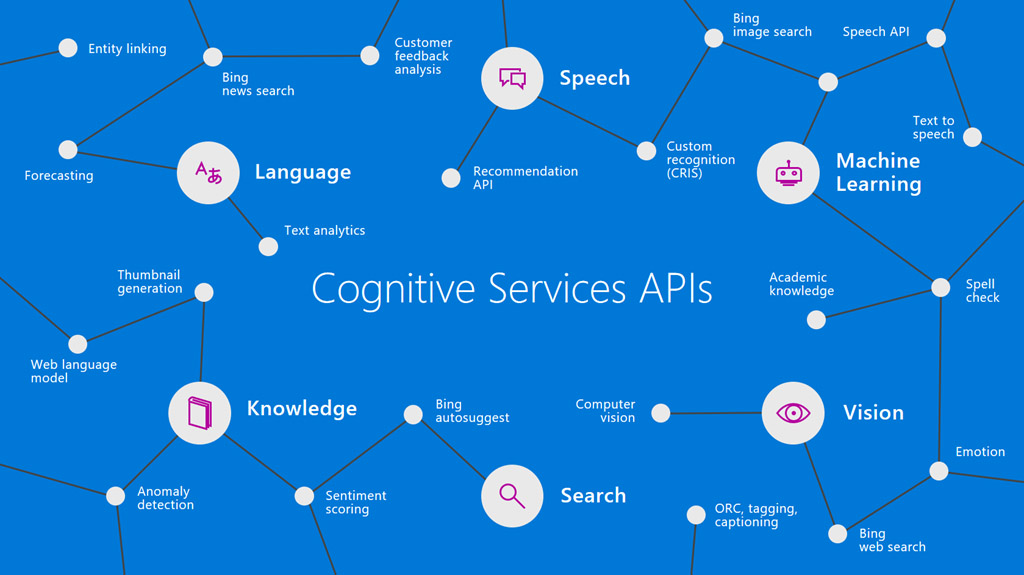 Cognitive Services API