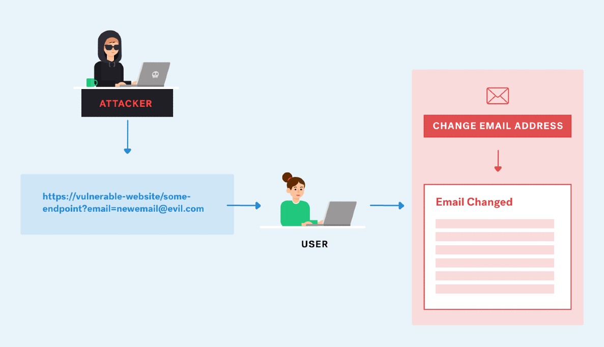 Cross-Site Request Forgery (CSRF) attack