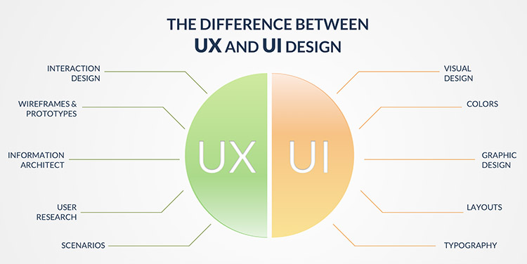 Big Differences Between UX And UI 