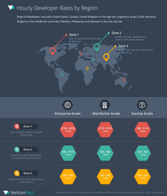 Hourly Developers Rates by Region