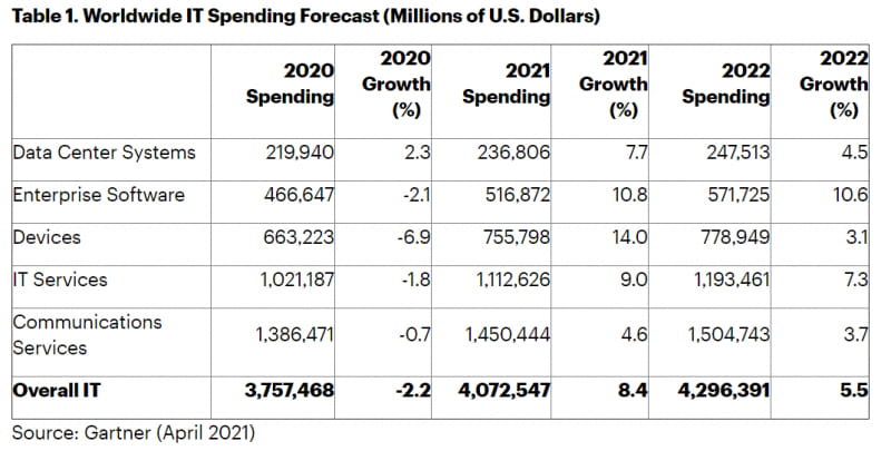 Worldwide IT spending forecast