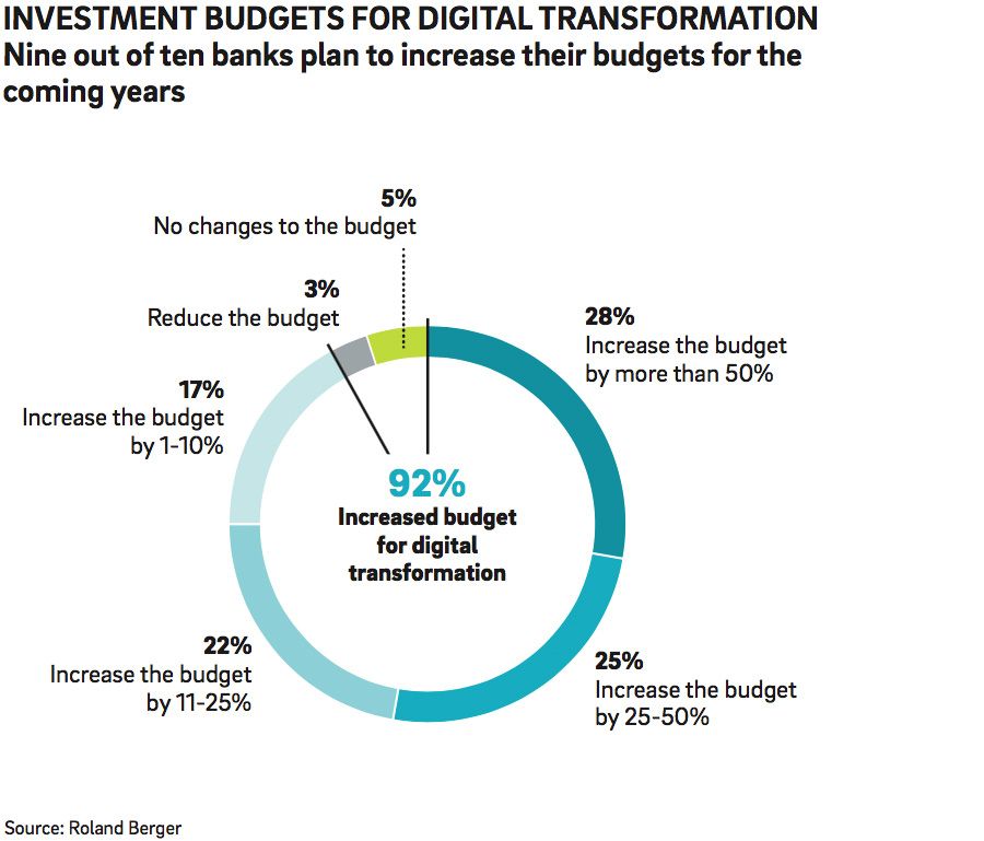 Bank investment budgets for digital transfromation