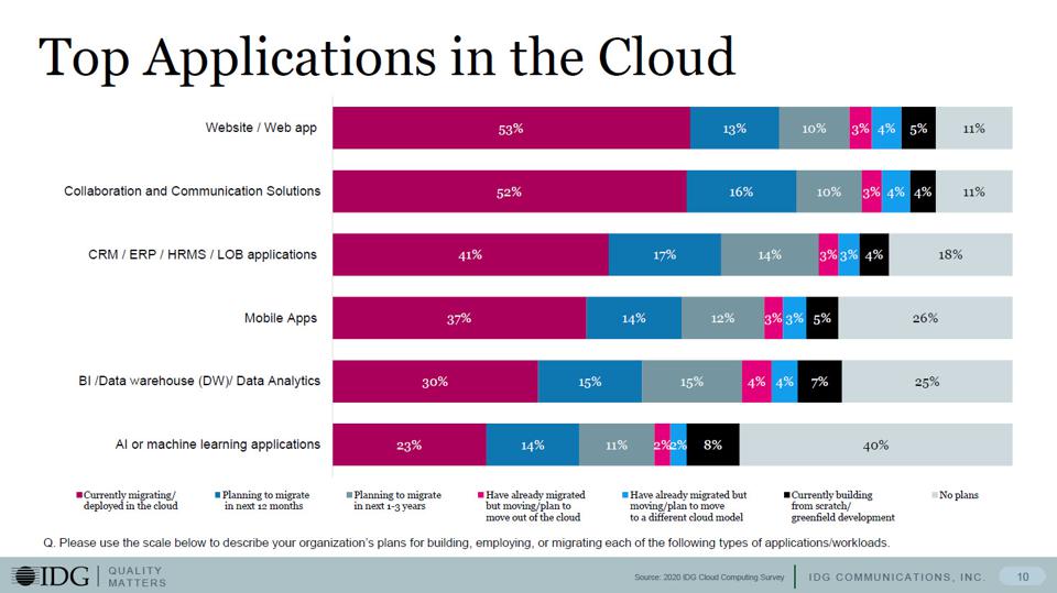 Top Business Applications in the cloud