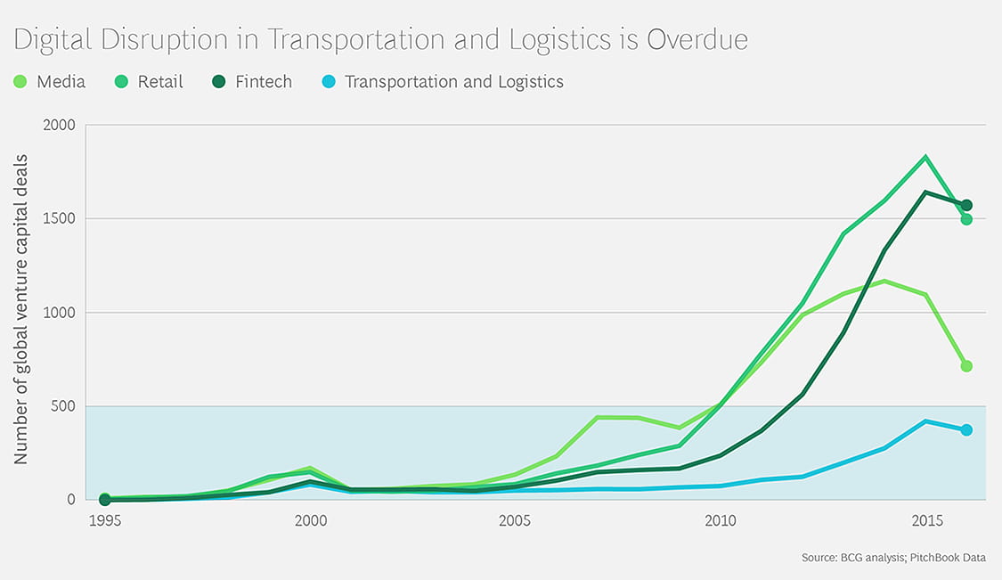 Digital disruption in Transportation and Logistics is Overdue