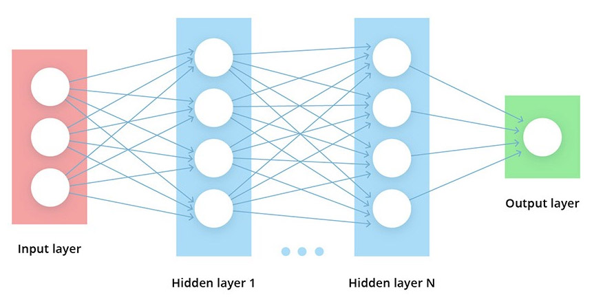 How Deep Learning works