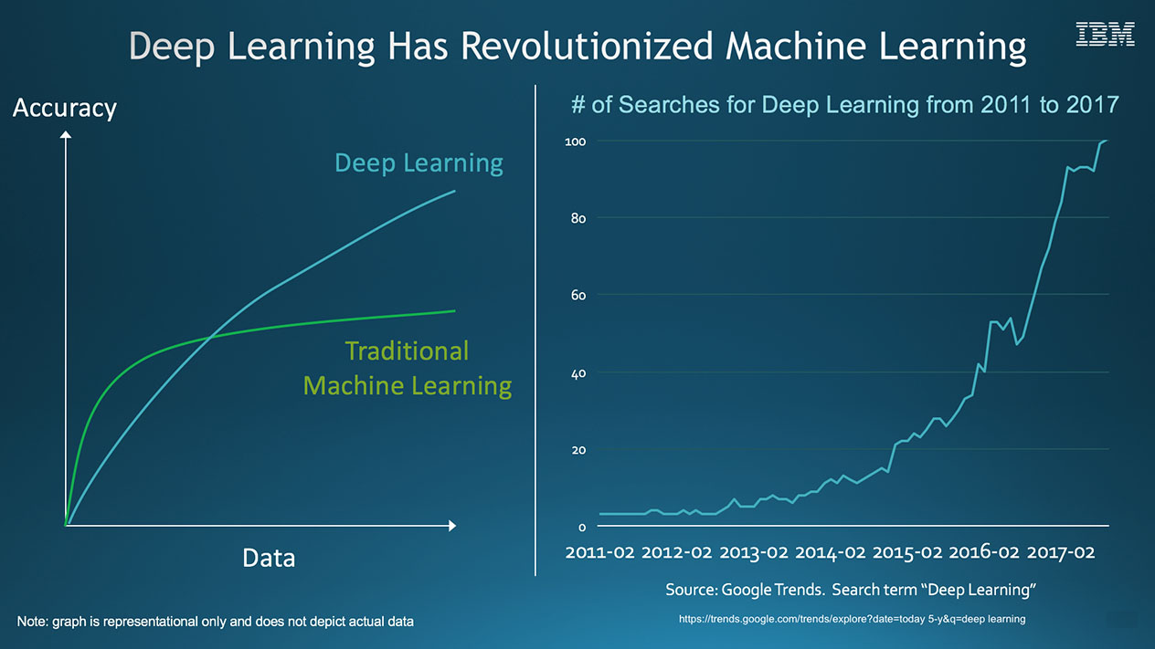 Deep Learning benefits and popularity