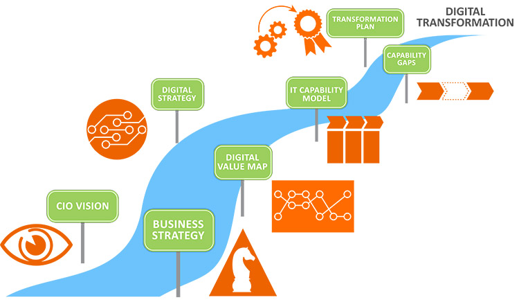 Successful business transformation strategy (roadmap)