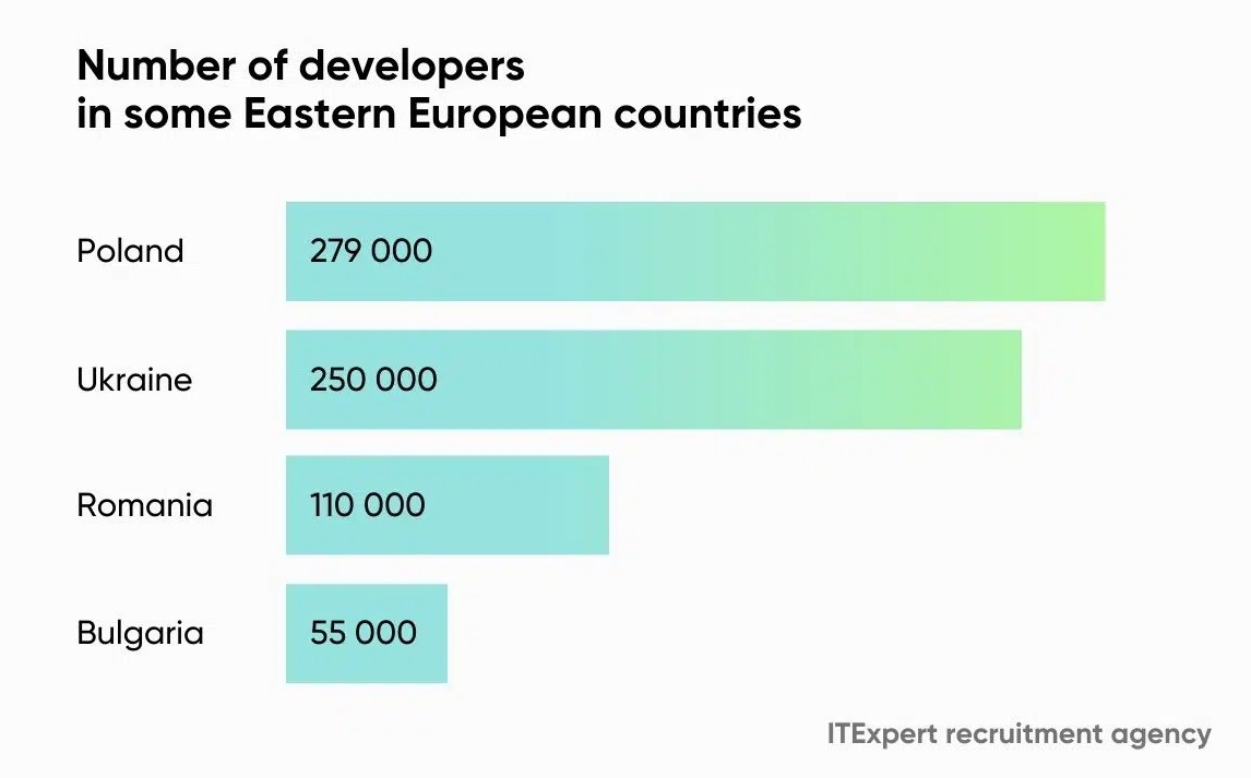 Number of developers in some Eastern European countries