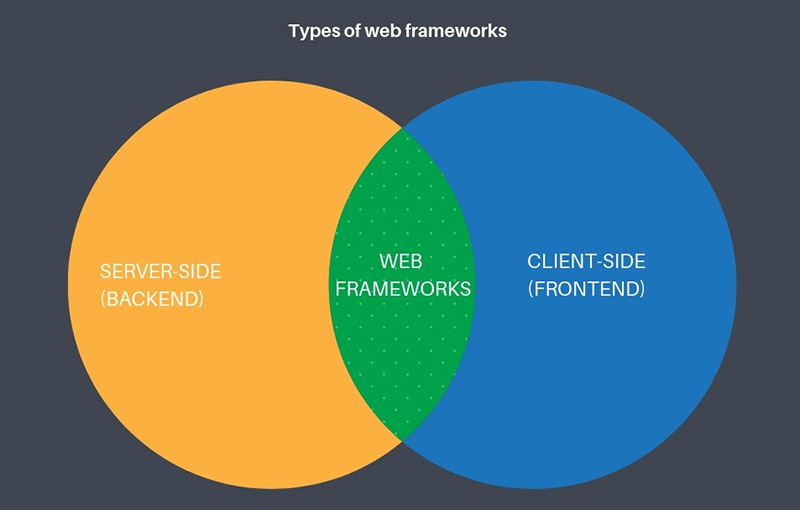 Types of web frameworks