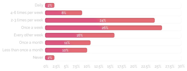 fFood delivery service statystics (USA)