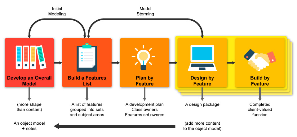 Feature Driven Development steps