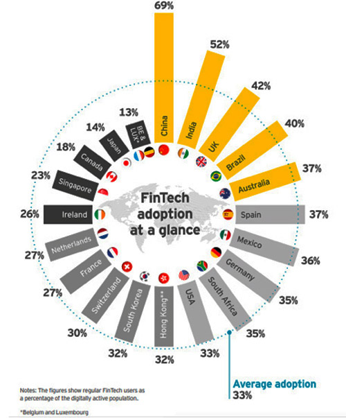 Fintech world coverage