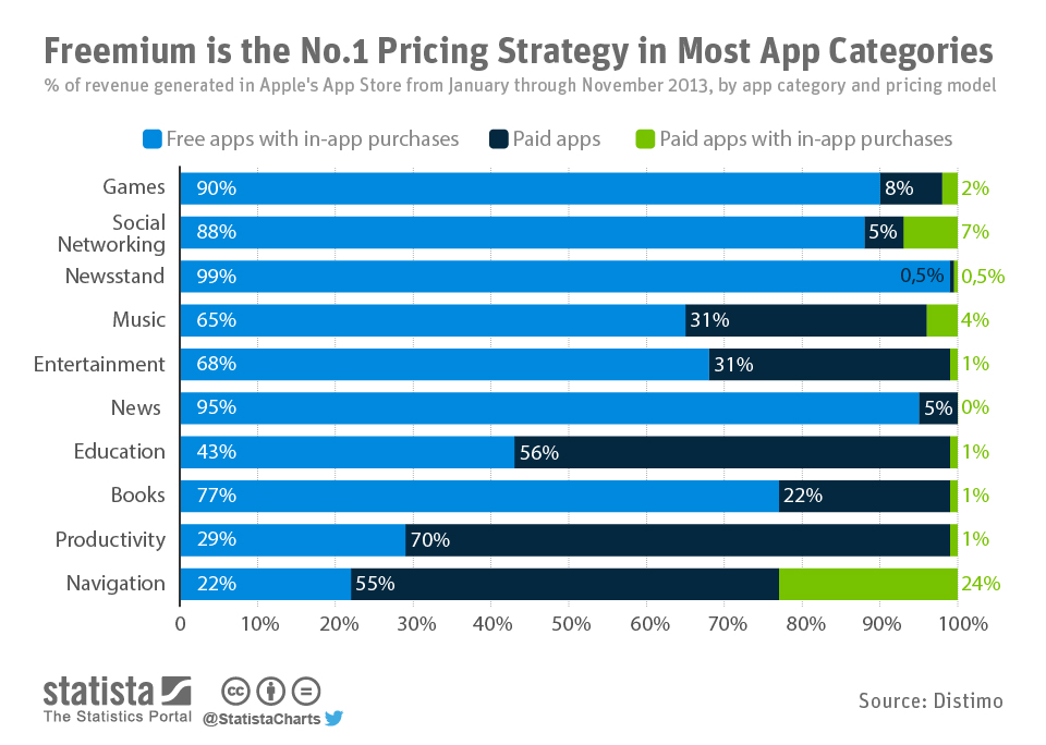 Freemium Monetization Model