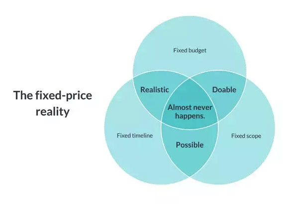 The fixed-price reality (in prectice)