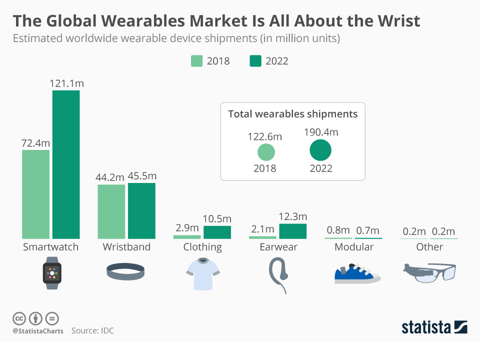 The Global Wearables Market Worldwide