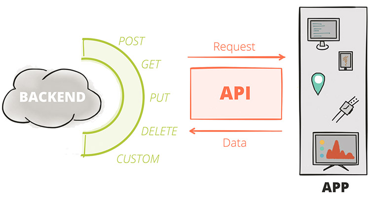 How Does an API work