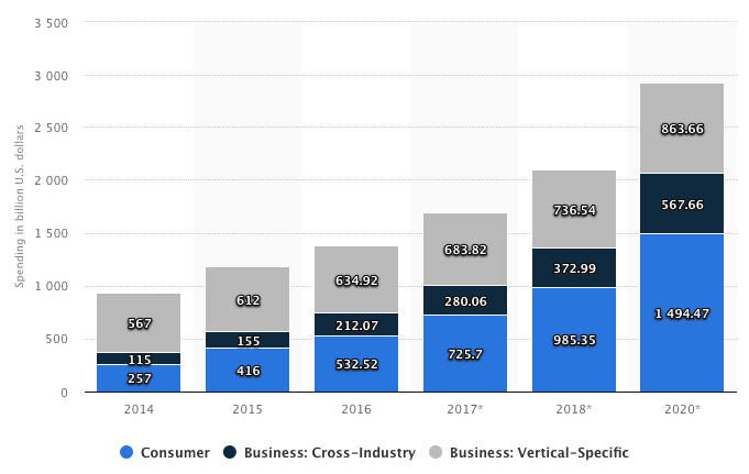 The Internet of Things endpoint spending worldwide