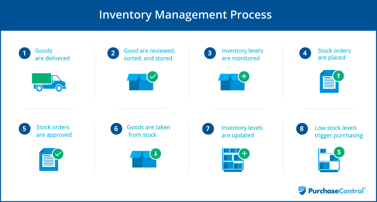 How inventory management process looks like