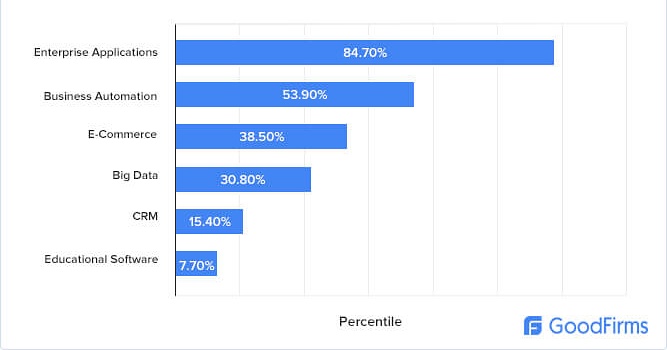 In-demand software development project