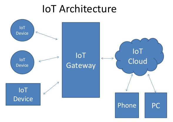 IoT Architecture