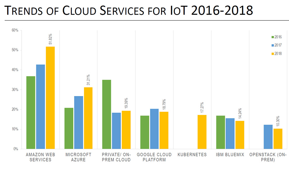 Trends of Cloud Services for IoT