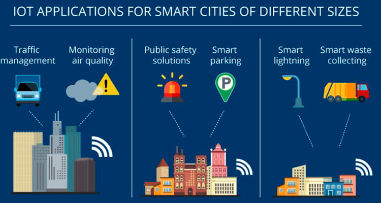 What is the role of IoT in Smart Cities