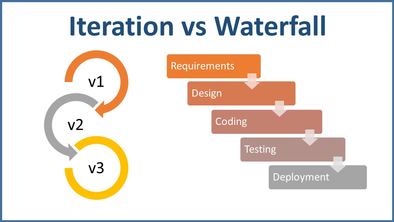 Iteration Model vs Waterfall