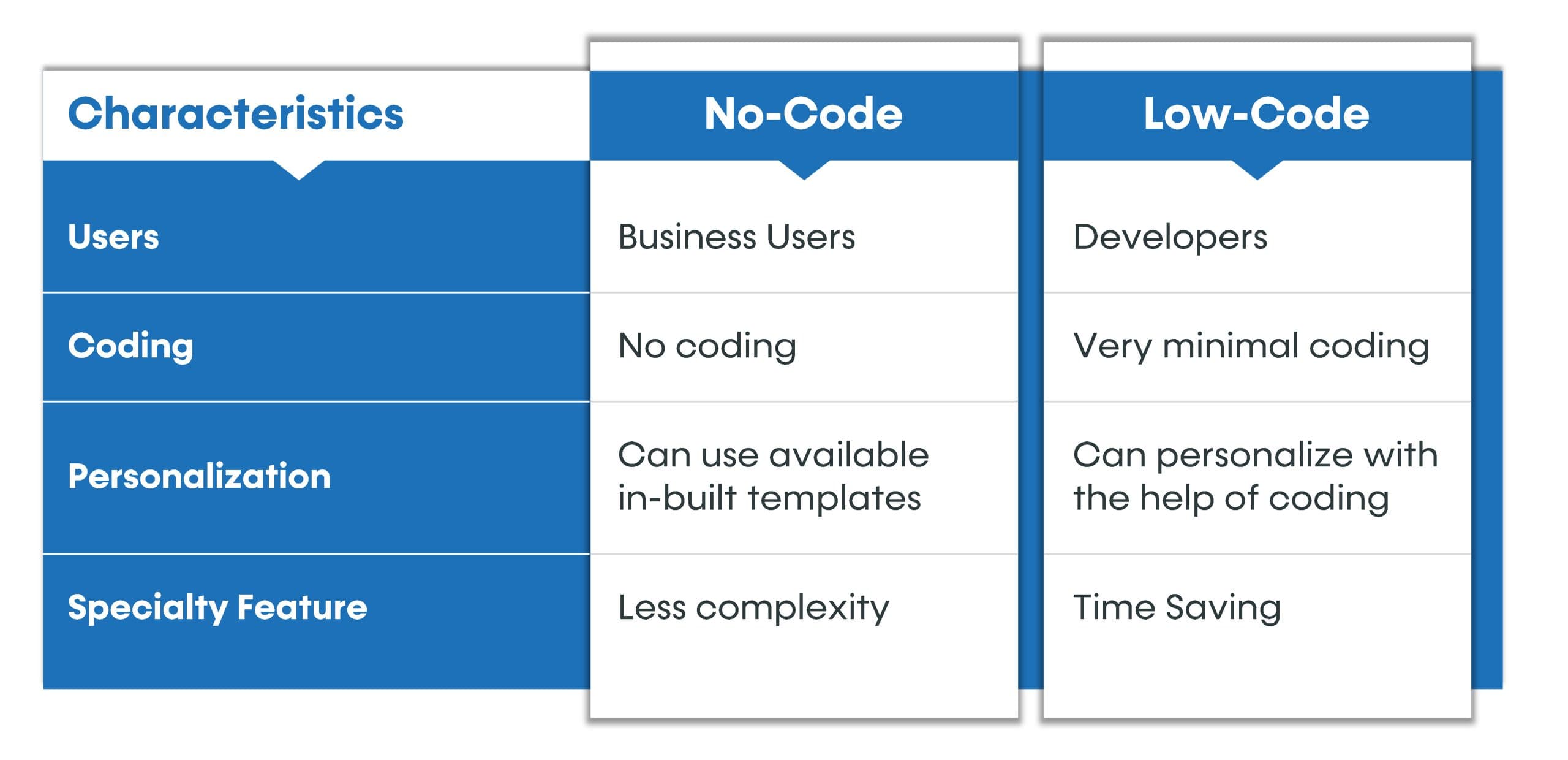 No-code vs low-code comparing