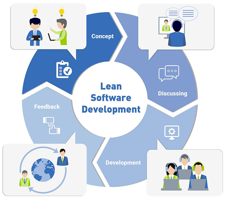 Lean Development Lifecycle