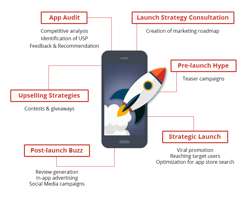 Mobile App Marketing Strategy