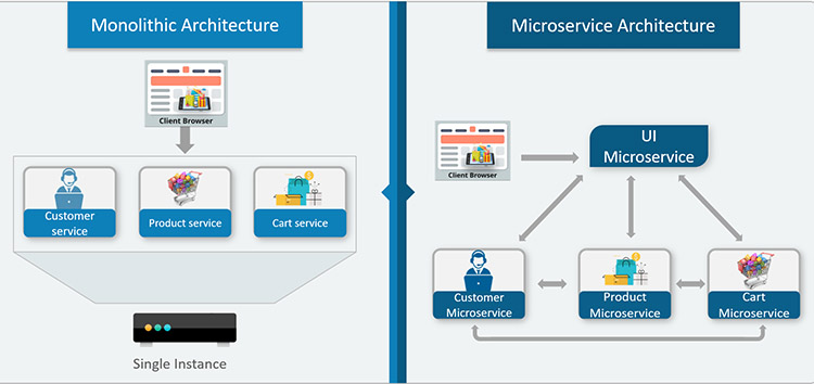 Difference between monolith and microservice approach