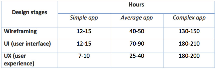 How Much Does it Cost to Design an App